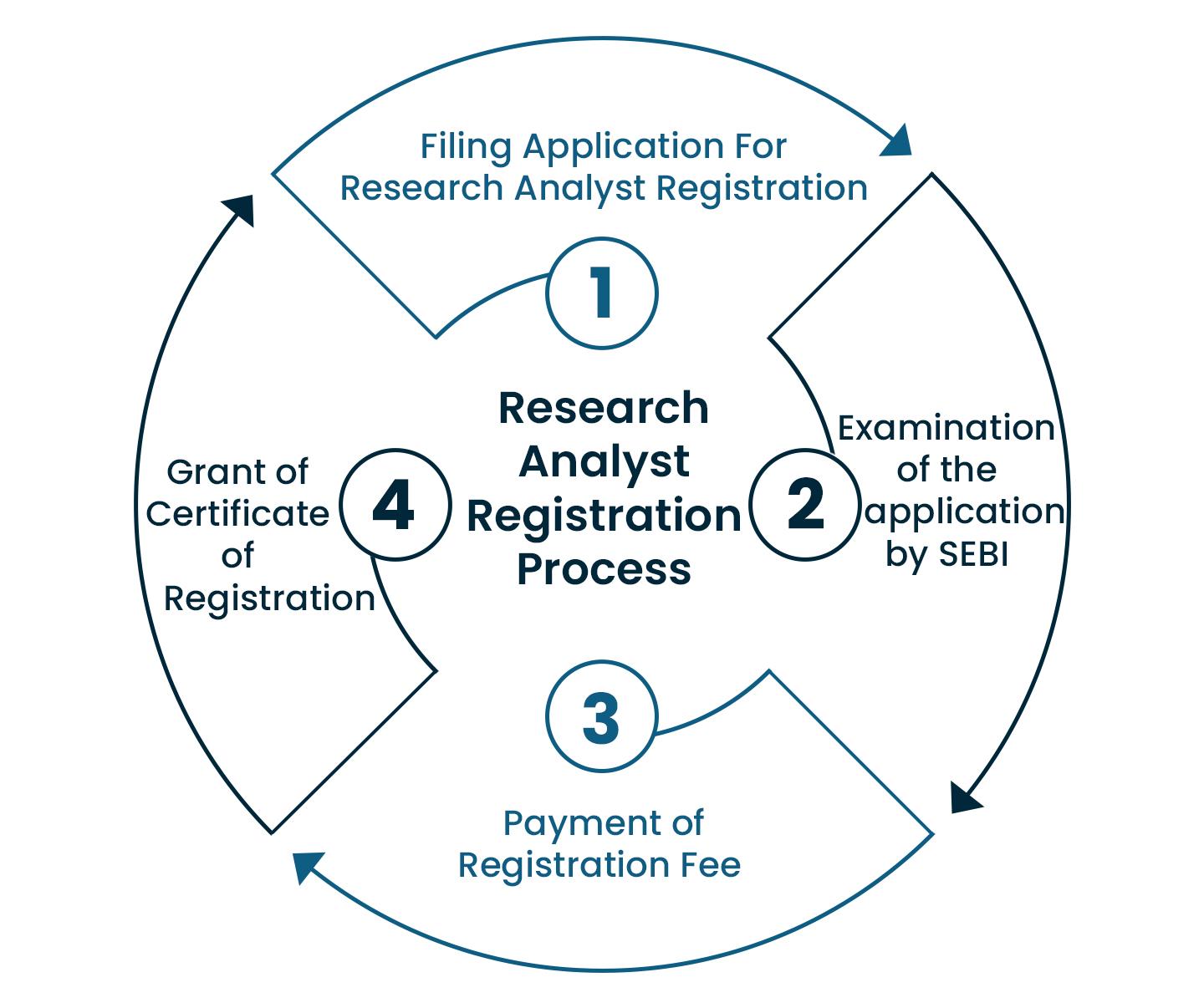 SEBI research analyst reggistration process